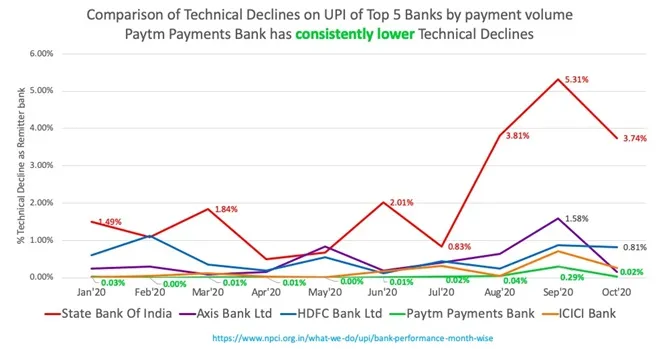 Paytm Payments Bank has the best tech for UPI payments, confirms NPCI report, upi transaction