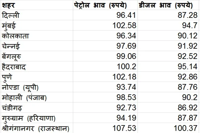 fuel Price increase today on 14th june check petrol diesel price today in your city