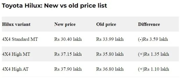 Toyota Price List