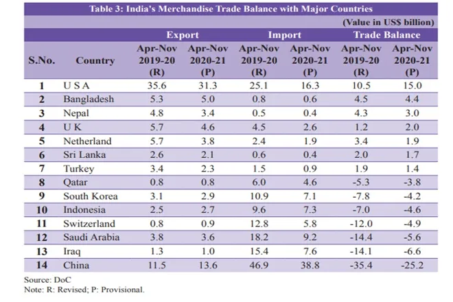 Economic Survey 2020-21 TRADE DEFICIT DECLINED DUE TO RESTRICTIONS AMID COVID PANDEMIC AND INDIA TRADE SURPLUS AFTER 18 YEARS FINANCE MINISTER NIRMALA SITHARAMAN PM NARENDRA MODI