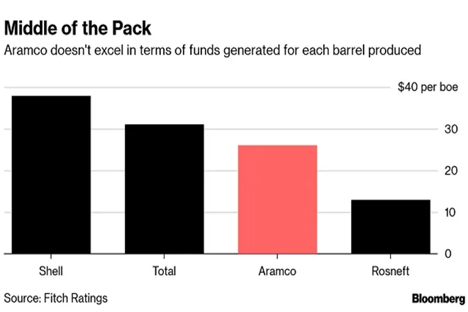 saudi aramco is the worlds most profitable company know 4 facts about the king of profit