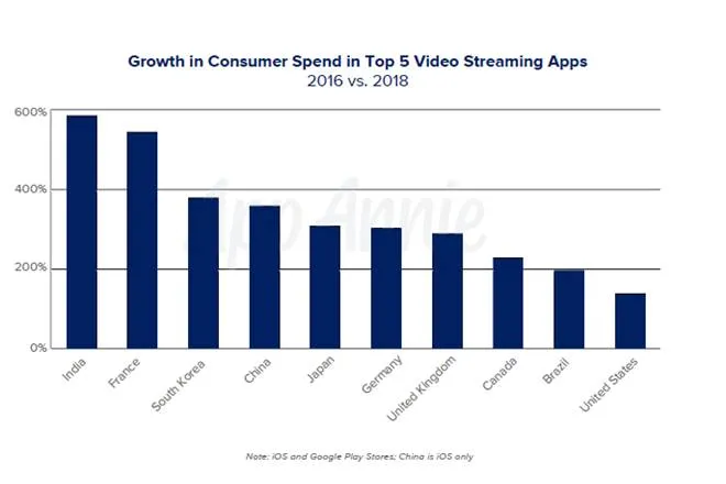app annie report, The State of Mobile 2019, NETFLIX, YOUTUBE, most time spend on youtube, most money spend on netflix, onlinbe vedio streaming mobile apps, netflix topped in vedio apps