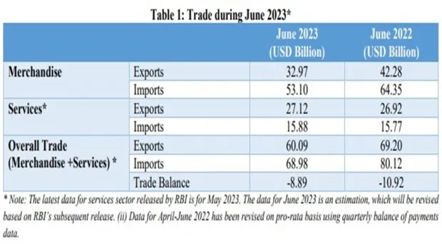 Latest Exports Data, India Exports June 2023, India Exports dropped 22 per cent, demand slowdown, global markets, Commerce Ministry, World Bank,  World Bank Global Economic Prospects Report, Trade Deficit, Import, Export, Inflation, Global Economic Growth Rate, Indian Trade Deficit, भारत का एक्सपोर्ट, भारत का निर्यात, भारत का व्यापार घाटा, भारत की ग्रोथ रेट, वाणिज्य मंत्रालय, वाणिज्य सचिव, जून 2023 एक्सपोर्ट, भारत का आयात-निर्यात