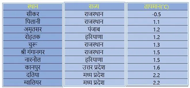 top 10 coldest cities in the plains of India