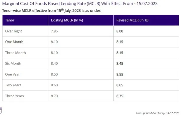 SBI MCLR Hike