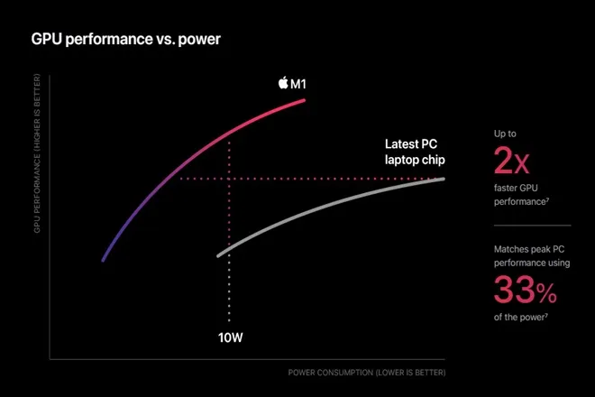 APPLE LATEST M1 CHIP CLAIMED WORLD FASTEST GRAFICS SPEED AND LARGER POWER EFFICIENCY AND FIRST CHIP BASED ON 5NM PROCESS TECK