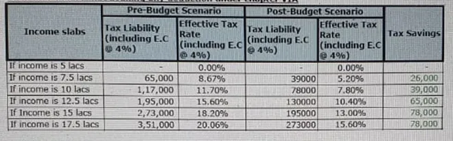 Budget 2020: Impact of new optional income tax slab on tax liability of taxpayers, how one can save upto 78000 rupee