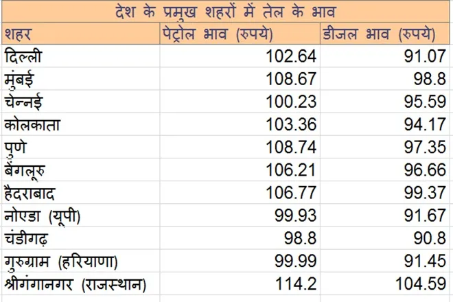petrol-and-diesel-price-october-5-fuel-rates-hiked-for-2nd-day-straight-check-price-in-delhi-mumbai-here BRENT CRUDE WTI