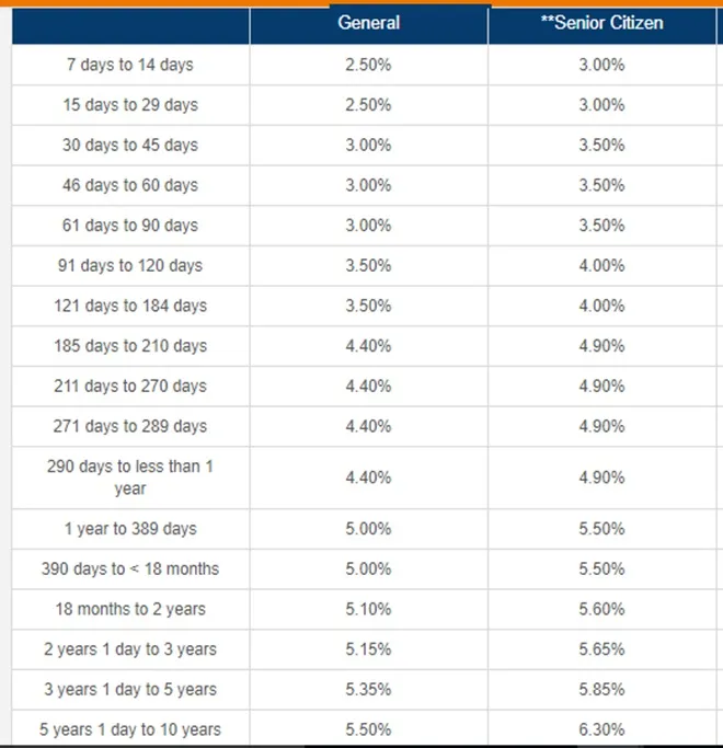 ICICI bank FD rates, ICICI Bank revises interest rates on fixed deposits on selected tenures, check new rates