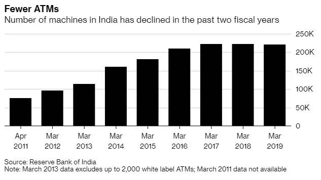 atm vs cash, atm, cash transactions, mobile banking, atm dcelines, modi government, brics, brics countries, atm need, digital economy, imf, 