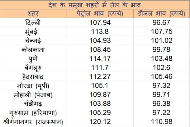petrol-and-diesel-price-october-27-fuel-rates-hiked-check-price-in-delhi-mumbai-here