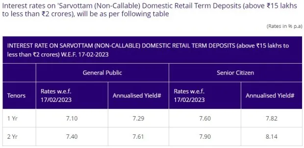 Interest on SBI FD