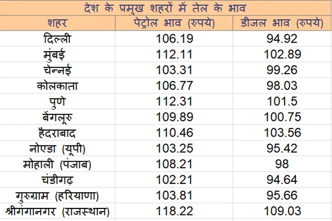 petrol-and-diesel-price-october-20-fuel-rates-hiked-check-price-in-delhi-mumbai-here