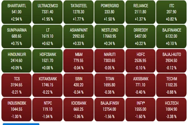 Share Market LIVE blog Update in Hindi tracking bse sensex and nse nifty 50 on 16th july 2021