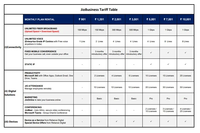 JIO OFFERS JIOBUSINESS TO DIGITALLY TRANSFORM 5 CRORES MICRO SMALL AND MEDIUM BUSINESSES MSMB IN INDIA after jiophone 2g mukt bharat check details