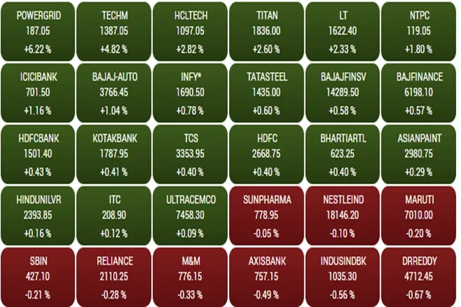 Share Market LIVE blog Update in Hindi bse sensex nse nifty 50 on 12 august 2021 anmol apollo Ashok Leyland Aurobindo Pharma dish tv eicher motors kohinoor railtel religare ujjivan Results today RELIANCE AIRTEL VODAFONE IDEA zomato idfc STOCKS IN FOCUS