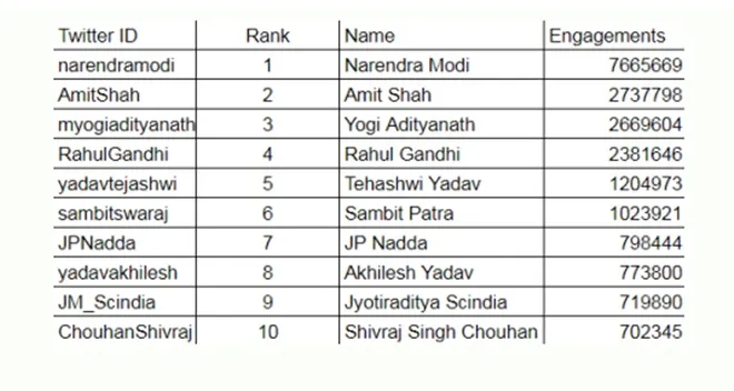Prime Minster Narendra Modi topped the overall Indian Twitter engagement rankings for Nov 2020 with over 76 lakh engagements, twitter engagements, twitteet