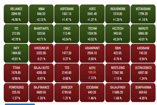 stock market news sensex nifty