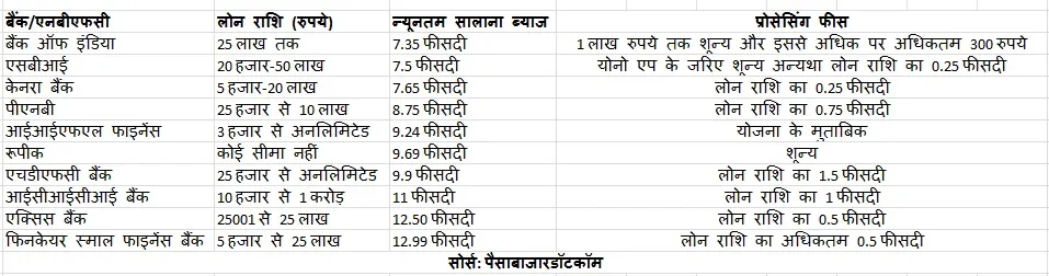 Cheapest Loan Rate know here about where to get cheapest loan sbi hdfc bank icici bank punjab national bank pnb muthoot finance finance small finance bank punjab and sindh bank rupeek iifl finance