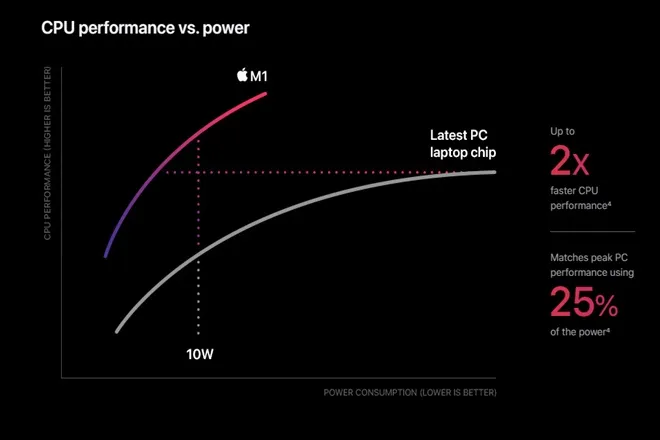 APPLE LATEST M1 CHIP CLAIMED WORLD FASTEST GRAFICS SPEED AND LARGER POWER EFFICIENCY AND FIRST CHIP BASED ON 5NM PROCESS TECK