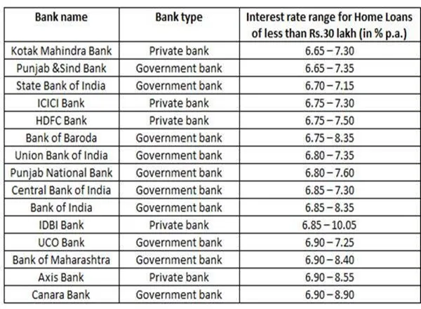 Lowest interest rates on home loans under Rs 30 lakh Here what 15 banks are offering