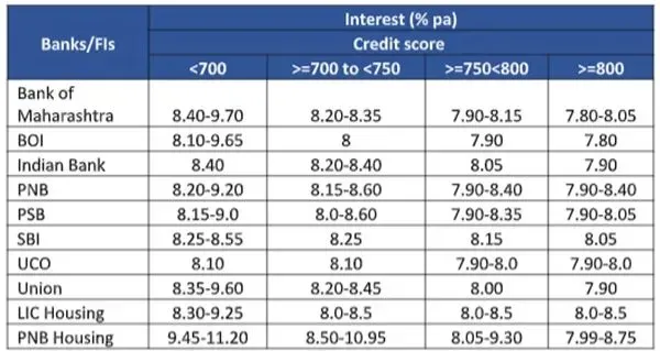 loan interest rate based on credit score