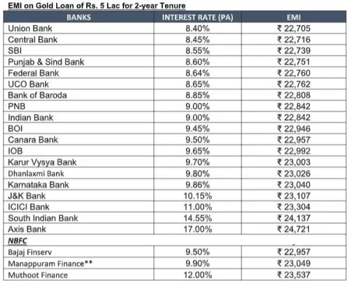 gold-loan-chart