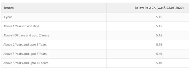 FD interest rates, interest rates on fixed deposits below 2 crore rupee, sbi fd rates, pnb fd rates, bank of baroda fd rates, hdfc bank fd rates, icici bank fd rates