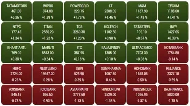 Share market Closing, Share market Closing Bell, monday 10 april 2023, Nifty, Sensex, Tata Motors, ONGC, Wipro, शेयर बाजार क्लोजिंग, सेंसेक्स, निफ्टी, टाटा मोटर्स, ओएनजीसी, विप्रो
