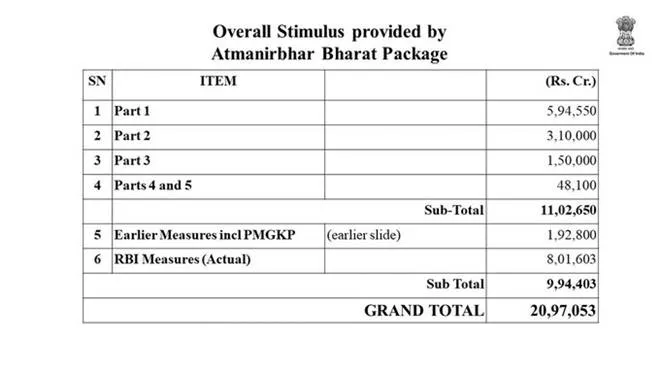 Full break-up of 20 lakh crore rupee economic package, aatmnirbhar bharat, finance minister nirmala sitharaman