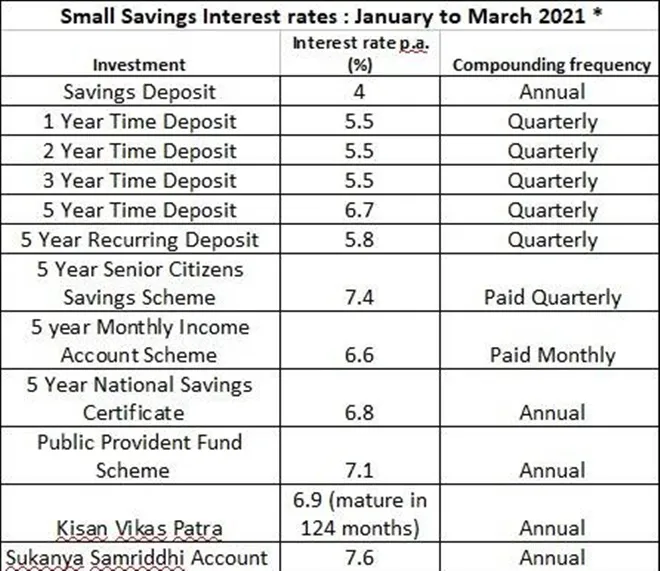 PPF, NSC, SCSS, SSY, post office small savings scheme interest rates kept unchanged for January-March 2021, ppf interest rate, nsc interest rate, post office savings schemes interest rates