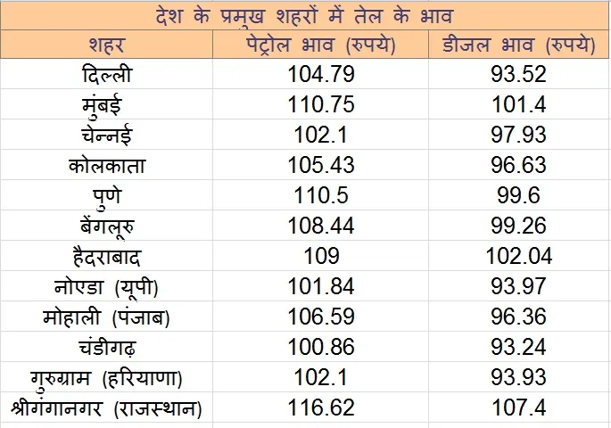 petrol-and-diesel-price-october-14-fuel-rates-hiked-check-price-in-delhi-mumbai-here