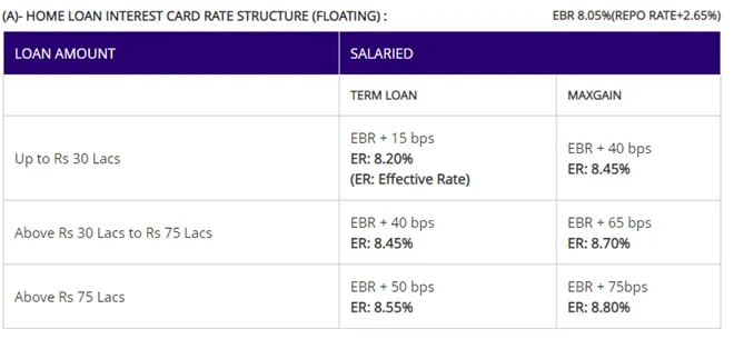 SBI is offering cheapest home loan on new year, lower interest rates starting from 7.90 percent per annum