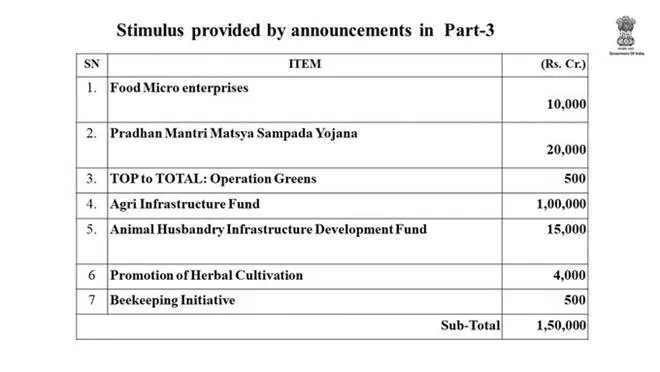 Full break-up of 20 lakh crore rupee economic package, aatmnirbhar bharat, finance minister nirmala sitharaman