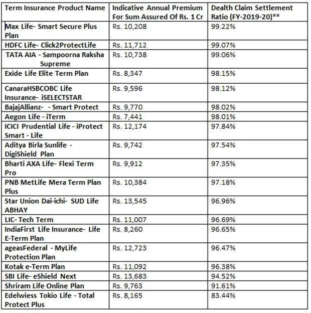 Planning to buy Rs 1 crore term insurance plan Check how much premium you will pay