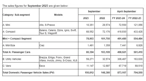 Maruti Suzuki | Auto Sales in September | Maruti Suzuki Sales