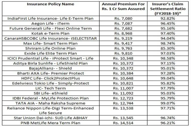 know premium offered by companies for one crore rupees term insurance plan know details