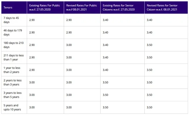 Sbi hikes interest rates on fixed deposit by 10 basis points, sbi fd rates increase, state bank of india fd rates, sbi fixed deposit rates