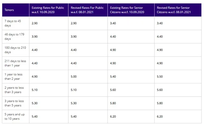 Sbi hikes interest rates on fixed deposit by 10 basis points, sbi fd rates increase, state bank of india fd rates, sbi fixed deposit rates