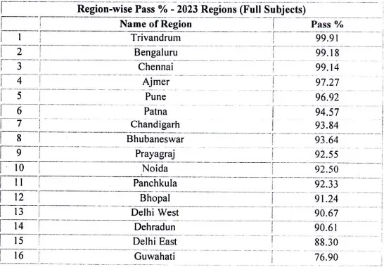 CBSE 10th Passing Percentage