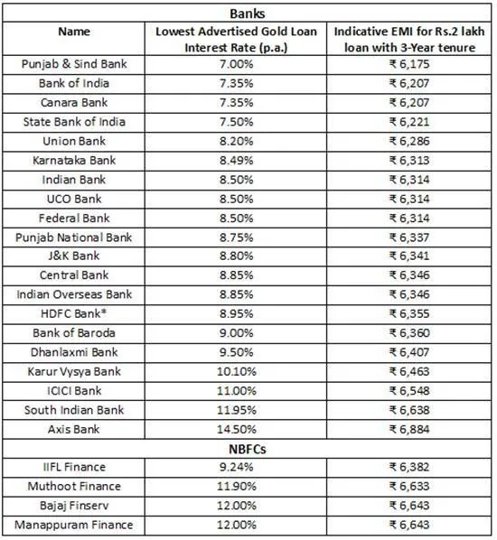 Rs 2 lakh gold loan EMIs starting at Rs 6175 Check out latest offers from top lenders