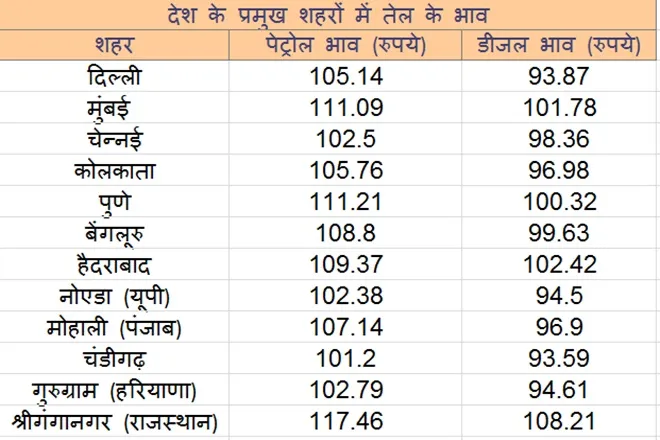 petrol-and-diesel-price-october-15-fuel-rates-hiked-check-price-in-delhi-mumbai-here