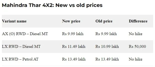 Mahindra Thar 4X2 Price