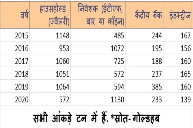 investors gold etf gold coins gold bars buy more than households purchased gold jewellery and central banks buying decrease and industries too