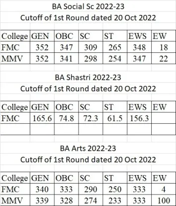 BHU BA 1st round cut off
