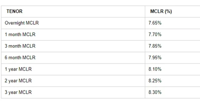8 banks have reduced loan rates in january 2020 so far, sbi, pnb, icici bank. bank of baroda, oriental bank of commerce, indian bank, bank of maharashtra, union bank of india