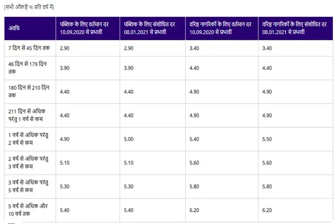 sbi hdfc bank FD Scheme retail investors may get more interest by this mathematical trick know here in details