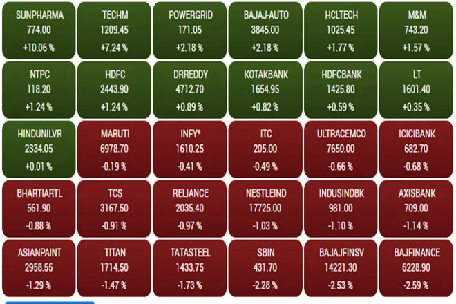 Share Market LIVE blog Update in Hindi tracking bse sensex and nse nifty 50 on 30th july 2021 friday bandhan bank ioc indian oil bhel BRITANNIA bluedart nazara upl results today reliance bhari airtel ubi stock in focus ROLEX RINGS IPO