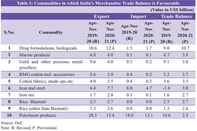 Economic Survey 2020-21 TRADE DEFICIT DECLINED DUE TO RESTRICTIONS AMID COVID PANDEMIC AND INDIA TRADE SURPLUS AFTER 18 YEARS FINANCE MINISTER NIRMALA SITHARAMAN PM NARENDRA MODI