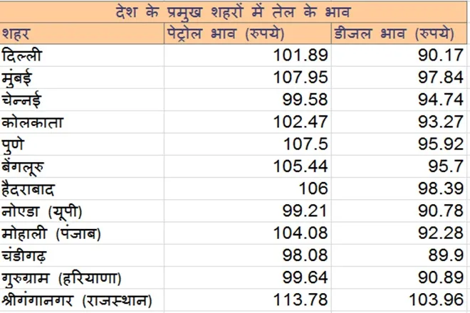 petrol-and-diesel-price-october-1-fuel-rates-hiked-for-2nd-day-straight-check-price-in-delhi-mumbai-here